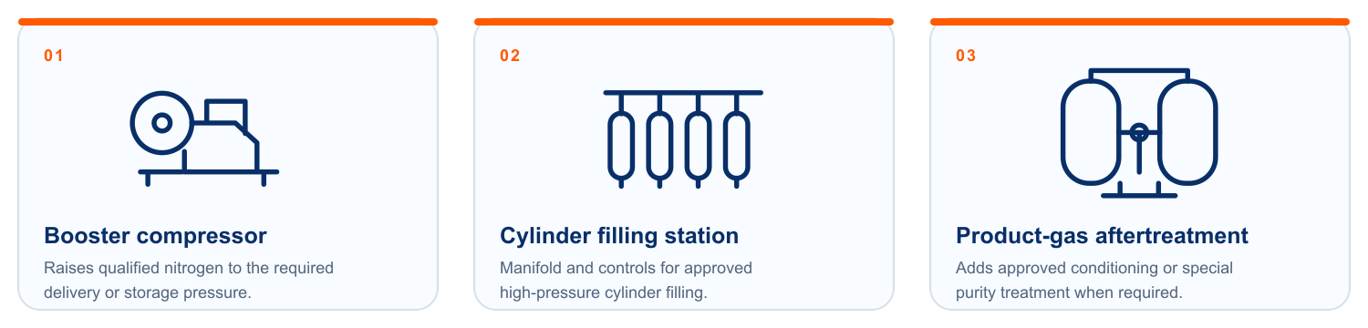 Booster compressor, cylinder filling station and product-gas aftertreatment options